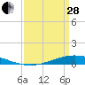 Paris Road Bridge tide chart for Tuesday, March 28, 2023