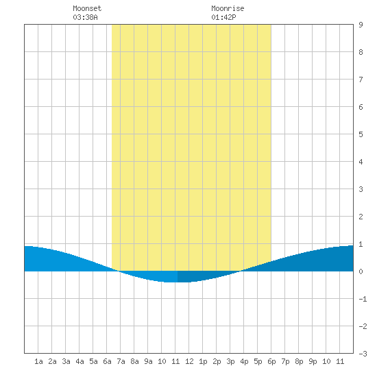 Paris Road Bridge tide chart for Thursday, March 2, 2023