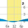 Paris Road Bridge tide chart for Thursday, March 2, 2023