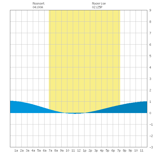 Paris Road Bridge tide chart for Friday, March 31, 2023
