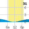 Paris Road Bridge tide chart for Friday, March 31, 2023