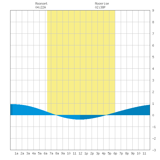 Paris Road Bridge tide chart for Friday, March 3, 2023