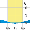 Paris Road Bridge tide chart for Friday, March 3, 2023