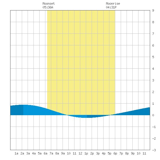 Paris Road Bridge tide chart for Sunday, March 5, 2023