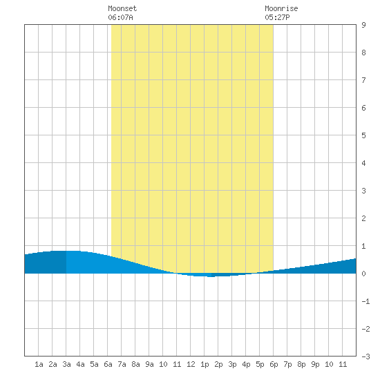Paris Road Bridge tide chart for Monday, March 6, 2023