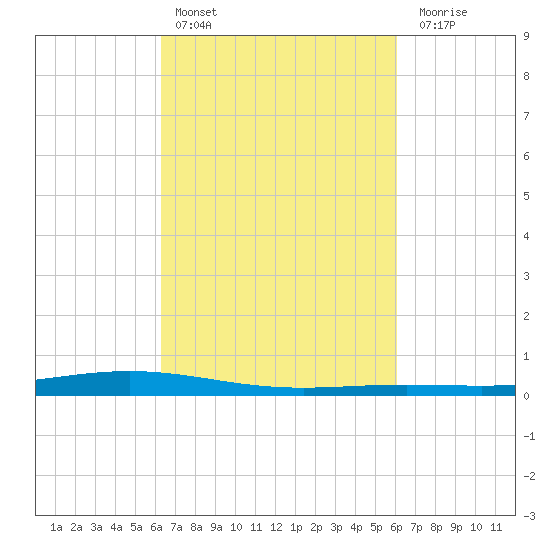 Paris Road Bridge tide chart for Wednesday, March 8, 2023