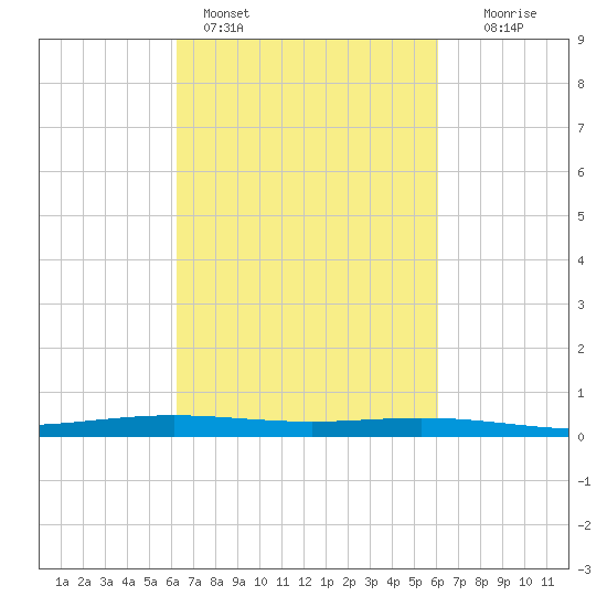 Paris Road Bridge tide chart for Thursday, March 9, 2023