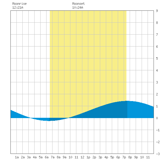 Paris Road Bridge tide chart for Tuesday, April 11, 2023