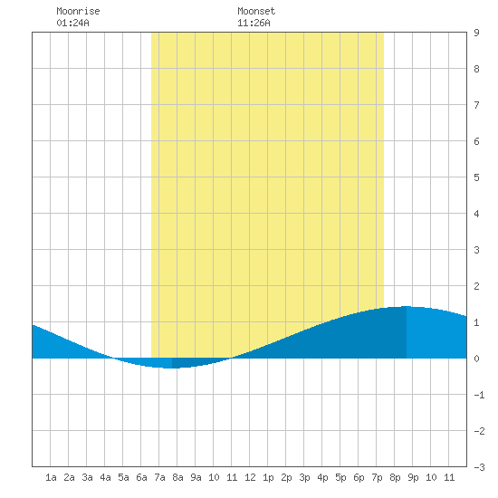 Paris Road Bridge tide chart for Wednesday, April 12, 2023