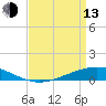 Paris Road Bridge tide chart for Thursday, April 13, 2023