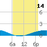 Paris Road Bridge tide chart for Friday, April 14, 2023
