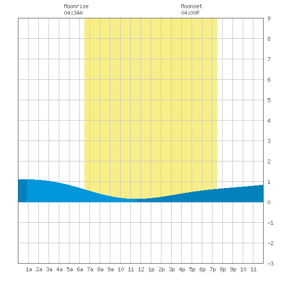 Paris Road Bridge tide chart for Sunday, April 16, 2023