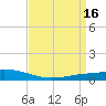 Paris Road Bridge tide chart for Sunday, April 16, 2023
