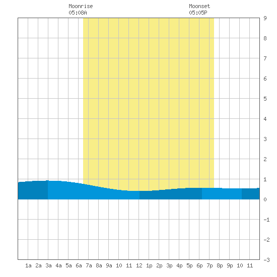 Paris Road Bridge tide chart for Monday, April 17, 2023
