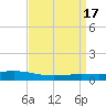 Paris Road Bridge tide chart for Monday, April 17, 2023
