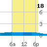Paris Road Bridge tide chart for Tuesday, April 18, 2023