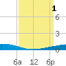 Paris Road Bridge tide chart for Saturday, April 1, 2023