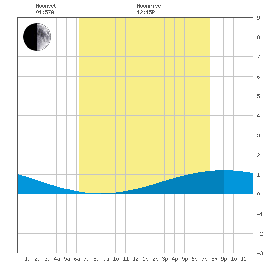Paris Road Bridge tide chart for Thursday, April 27, 2023
