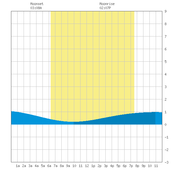 Paris Road Bridge tide chart for Saturday, April 29, 2023