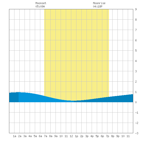 Paris Road Bridge tide chart for Sunday, April 2, 2023