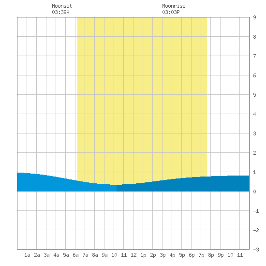 Paris Road Bridge tide chart for Sunday, April 30, 2023