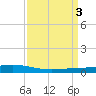 Paris Road Bridge tide chart for Monday, April 3, 2023