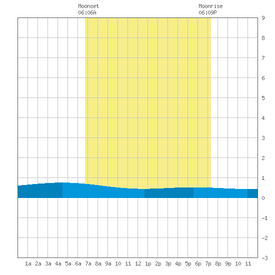 Paris Road Bridge tide chart for Tuesday, April 4, 2023