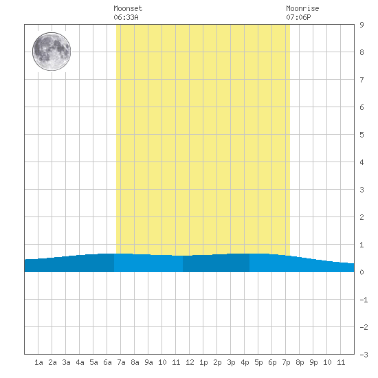 Paris Road Bridge tide chart for Wednesday, April 5, 2023
