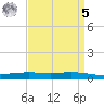 Paris Road Bridge tide chart for Wednesday, April 5, 2023