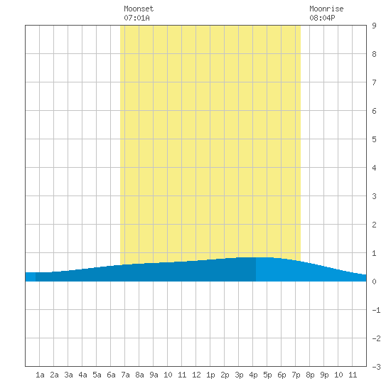 Paris Road Bridge tide chart for Thursday, April 6, 2023