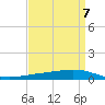 Paris Road Bridge tide chart for Friday, April 7, 2023