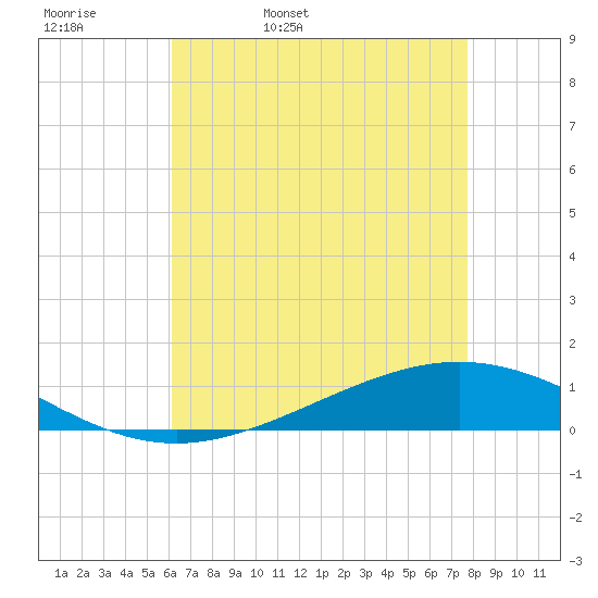 Paris Road Bridge tide chart for Wednesday, May 10, 2023