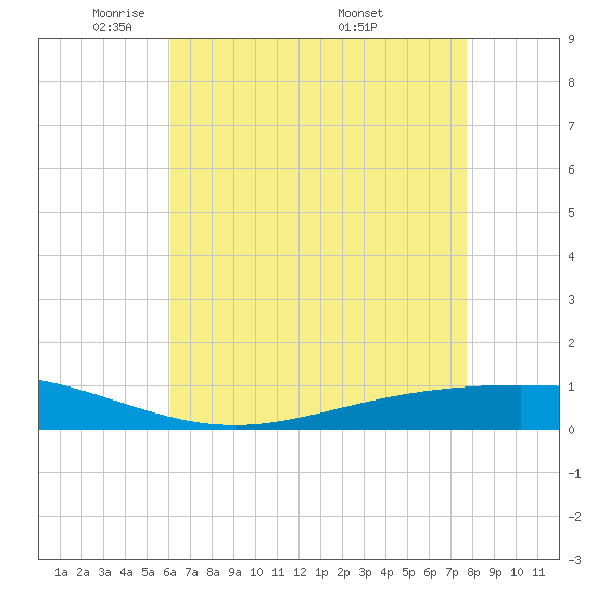 Paris Road Bridge tide chart for Saturday, May 13, 2023