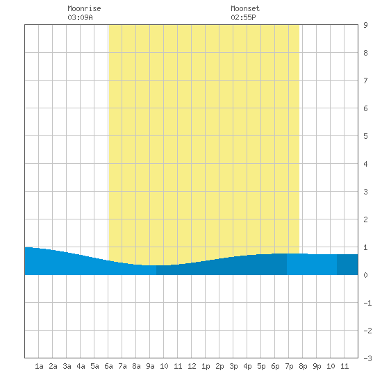 Paris Road Bridge tide chart for Sunday, May 14, 2023