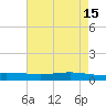 Paris Road Bridge tide chart for Monday, May 15, 2023