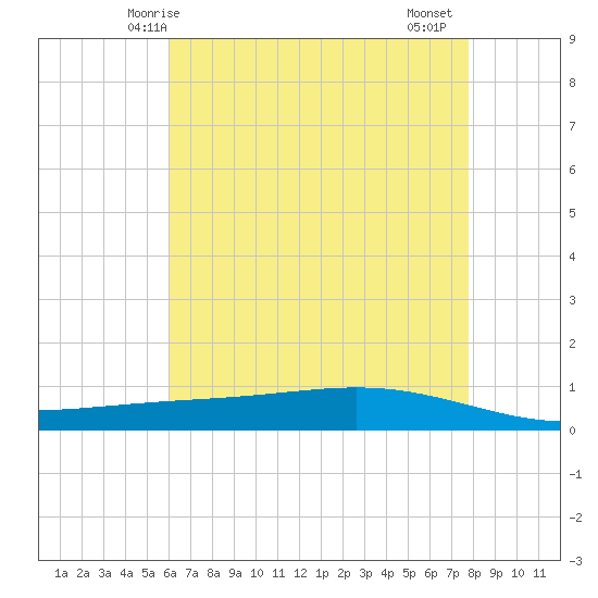 Paris Road Bridge tide chart for Tuesday, May 16, 2023