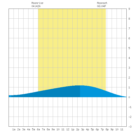 Paris Road Bridge tide chart for Wednesday, May 17, 2023