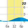 Paris Road Bridge tide chart for Monday, May 22, 2023
