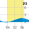 Paris Road Bridge tide chart for Tuesday, May 23, 2023