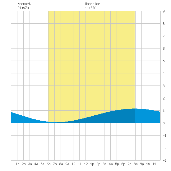 Paris Road Bridge tide chart for Friday, May 26, 2023