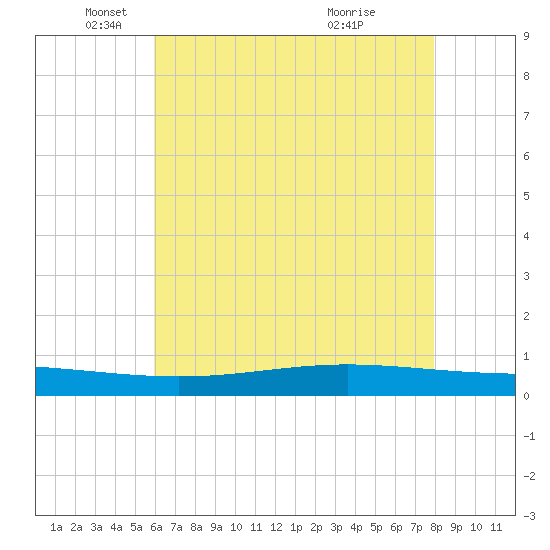 Paris Road Bridge tide chart for Monday, May 29, 2023