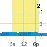 Paris Road Bridge tide chart for Tuesday, May 2, 2023