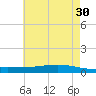 Paris Road Bridge tide chart for Tuesday, May 30, 2023