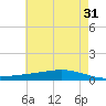 Paris Road Bridge tide chart for Wednesday, May 31, 2023