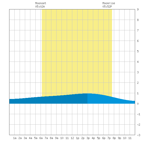 Paris Road Bridge tide chart for Wednesday, May 3, 2023