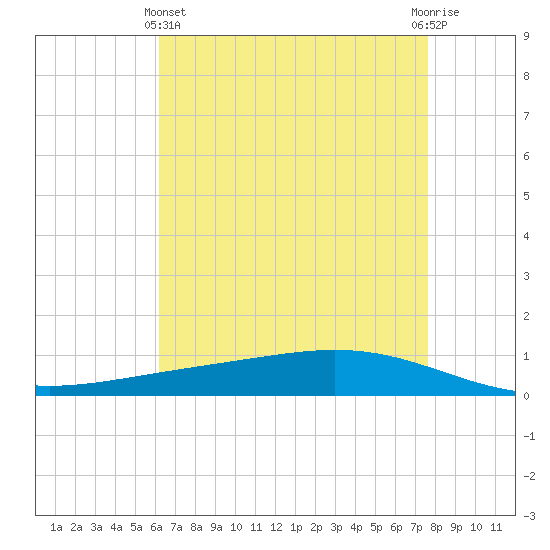 Paris Road Bridge tide chart for Thursday, May 4, 2023