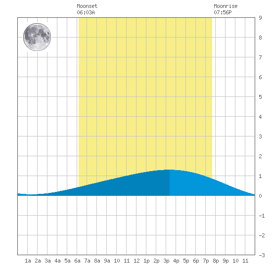 Paris Road Bridge tide chart for Friday, May 5, 2023
