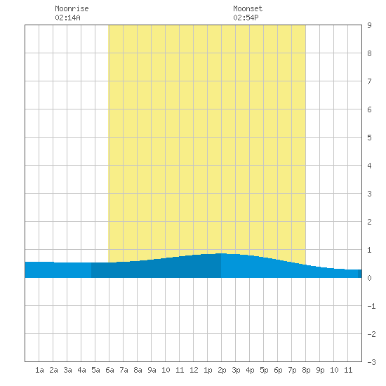 Paris Road Bridge tide chart for Monday, June 12, 2023