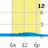 Paris Road Bridge tide chart for Monday, June 12, 2023