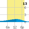 Paris Road Bridge tide chart for Tuesday, June 13, 2023